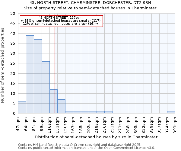 45, NORTH STREET, CHARMINSTER, DORCHESTER, DT2 9RN: Size of property relative to semi-detached houses houses in Charminster
