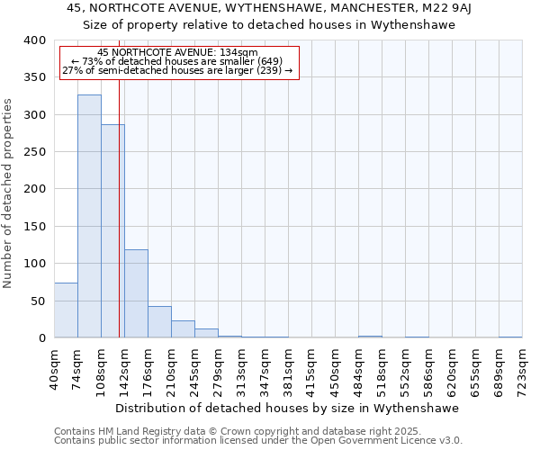 45, NORTHCOTE AVENUE, WYTHENSHAWE, MANCHESTER, M22 9AJ: Size of property relative to detached houses houses in Wythenshawe