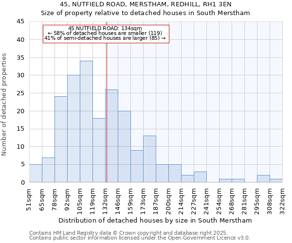 45, NUTFIELD ROAD, MERSTHAM, REDHILL, RH1 3EN: Size of property relative to detached houses houses in South Merstham