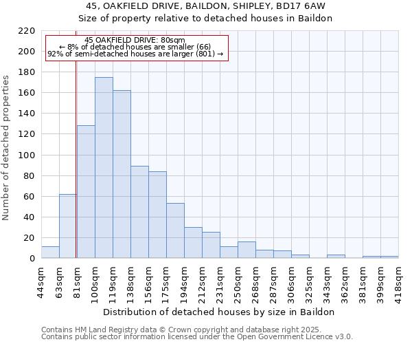45, OAKFIELD DRIVE, BAILDON, SHIPLEY, BD17 6AW: Size of property relative to detached houses houses in Baildon