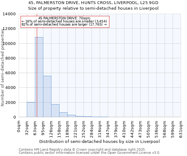 45, PALMERSTON DRIVE, HUNTS CROSS, LIVERPOOL, L25 9GD: Size of property relative to semi-detached houses houses in Liverpool