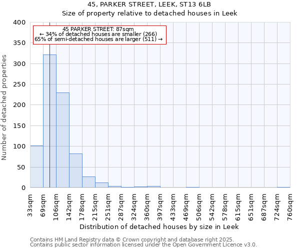 45, PARKER STREET, LEEK, ST13 6LB: Size of property relative to detached houses houses in Leek