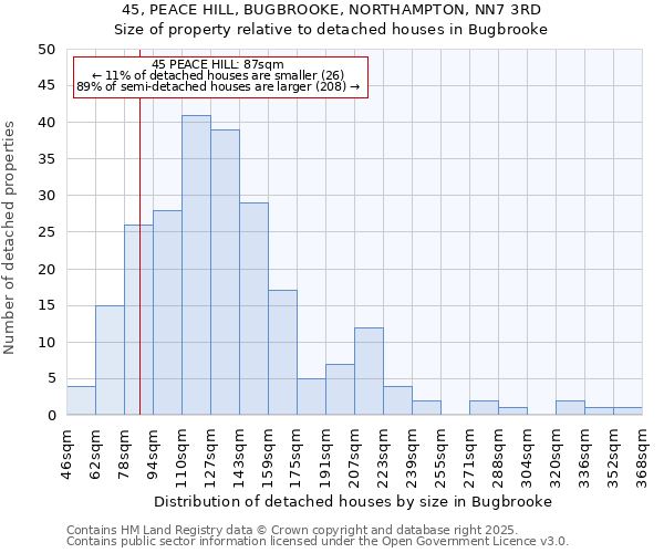 45, PEACE HILL, BUGBROOKE, NORTHAMPTON, NN7 3RD: Size of property relative to detached houses houses in Bugbrooke