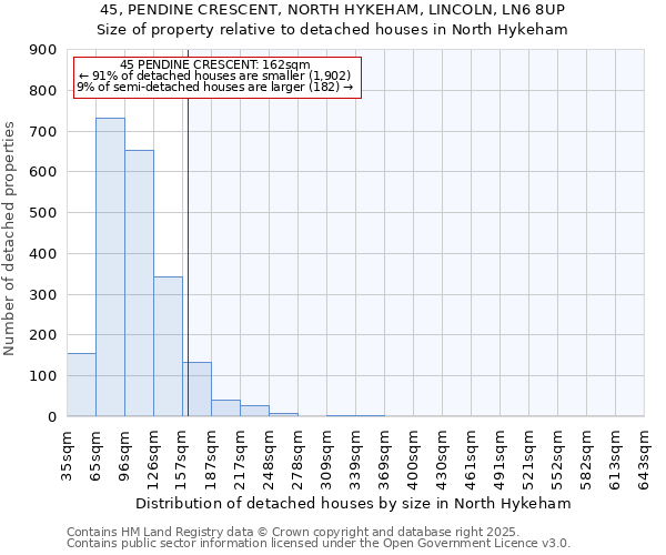 45, PENDINE CRESCENT, NORTH HYKEHAM, LINCOLN, LN6 8UP: Size of property relative to detached houses houses in North Hykeham