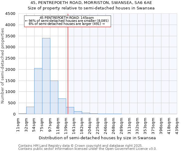 45, PENTREPOETH ROAD, MORRISTON, SWANSEA, SA6 6AE: Size of property relative to semi-detached houses houses in Swansea