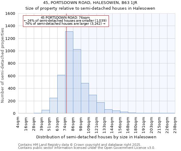 45, PORTSDOWN ROAD, HALESOWEN, B63 1JR: Size of property relative to semi-detached houses houses in Halesowen