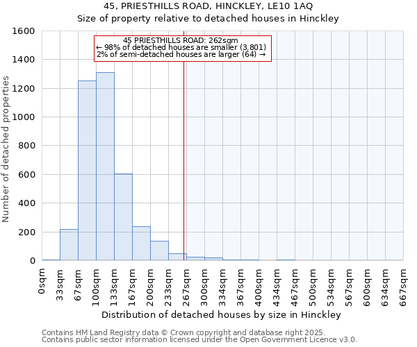 45, PRIESTHILLS ROAD, HINCKLEY, LE10 1AQ: Size of property relative to detached houses houses in Hinckley