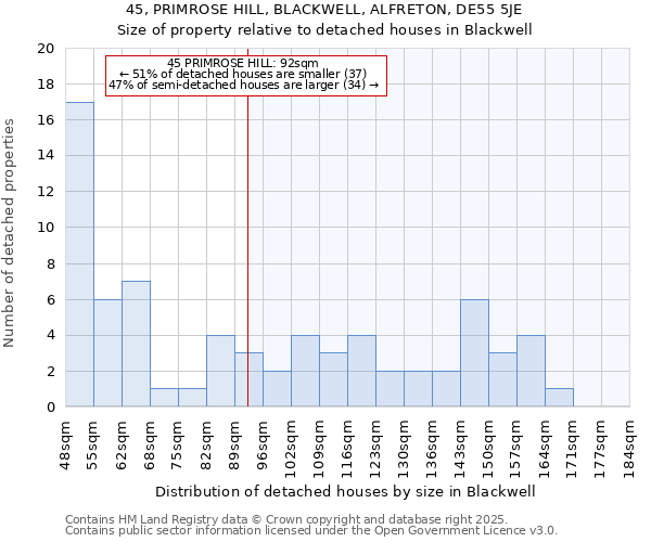 45, PRIMROSE HILL, BLACKWELL, ALFRETON, DE55 5JE: Size of property relative to detached houses houses in Blackwell