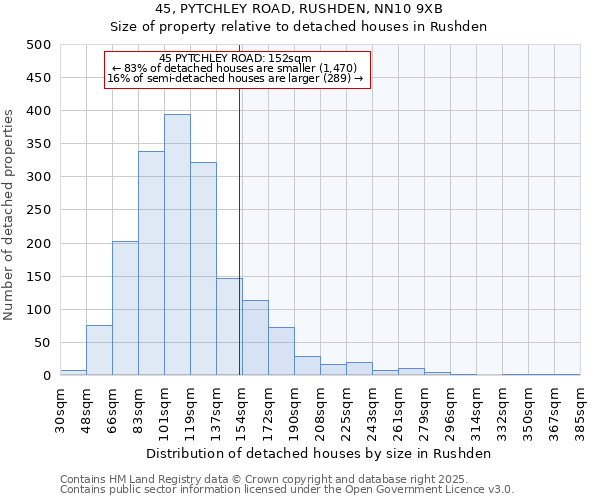 45, PYTCHLEY ROAD, RUSHDEN, NN10 9XB: Size of property relative to detached houses houses in Rushden