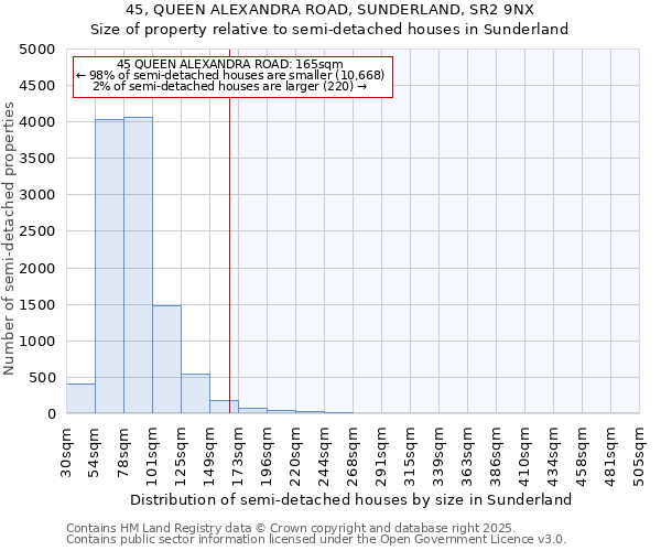 45, QUEEN ALEXANDRA ROAD, SUNDERLAND, SR2 9NX: Size of property relative to semi-detached houses houses in Sunderland