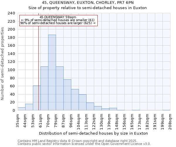 45, QUEENSWAY, EUXTON, CHORLEY, PR7 6PN: Size of property relative to semi-detached houses houses in Euxton