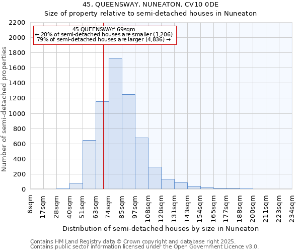45, QUEENSWAY, NUNEATON, CV10 0DE: Size of property relative to semi-detached houses houses in Nuneaton
