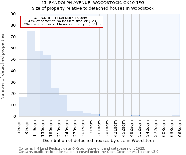 45, RANDOLPH AVENUE, WOODSTOCK, OX20 1FG: Size of property relative to detached houses houses in Woodstock