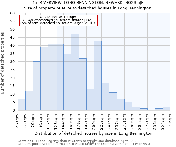 45, RIVERVIEW, LONG BENNINGTON, NEWARK, NG23 5JF: Size of property relative to detached houses houses in Long Bennington