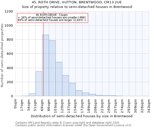 45, ROTH DRIVE, HUTTON, BRENTWOOD, CM13 2UE: Size of property relative to semi-detached houses houses in Brentwood