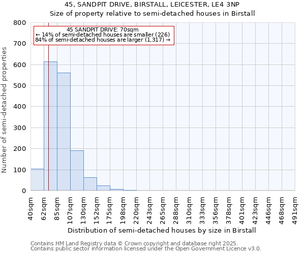45, SANDPIT DRIVE, BIRSTALL, LEICESTER, LE4 3NP: Size of property relative to semi-detached houses houses in Birstall