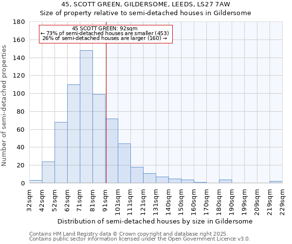 45, SCOTT GREEN, GILDERSOME, LEEDS, LS27 7AW: Size of property relative to semi-detached houses houses in Gildersome