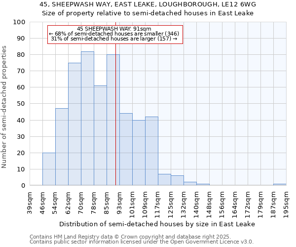 45, SHEEPWASH WAY, EAST LEAKE, LOUGHBOROUGH, LE12 6WG: Size of property relative to semi-detached houses houses in East Leake