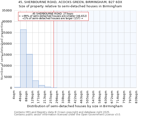 45, SHERBOURNE ROAD, ACOCKS GREEN, BIRMINGHAM, B27 6DX: Size of property relative to semi-detached houses houses in Birmingham