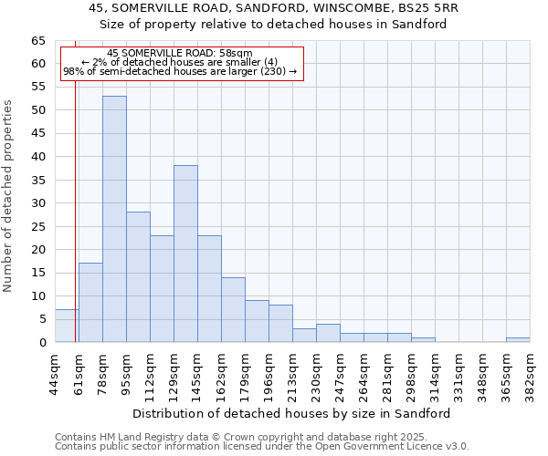 45, SOMERVILLE ROAD, SANDFORD, WINSCOMBE, BS25 5RR: Size of property relative to detached houses houses in Sandford