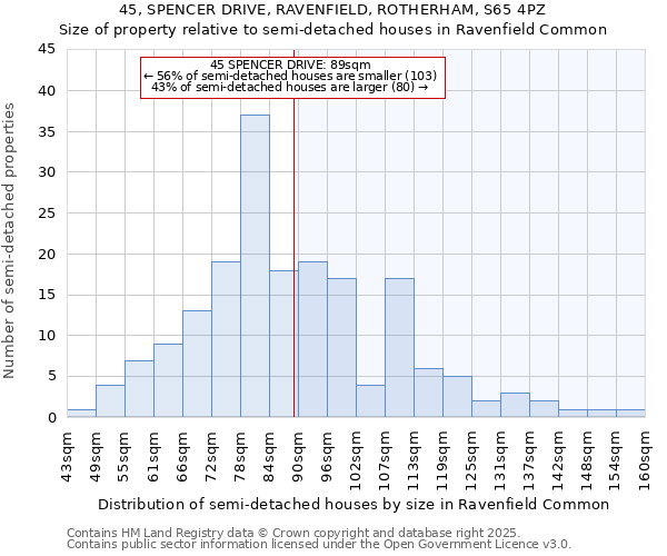 45, SPENCER DRIVE, RAVENFIELD, ROTHERHAM, S65 4PZ: Size of property relative to semi-detached houses houses in Ravenfield Common