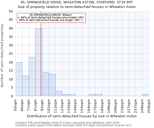 45, SPRINGFIELD DRIVE, WHEATON ASTON, STAFFORD, ST19 9PY: Size of property relative to semi-detached houses houses in Wheaton Aston
