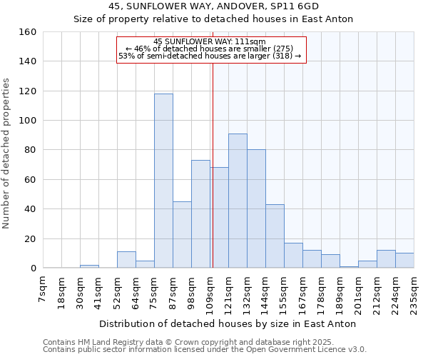 45, SUNFLOWER WAY, ANDOVER, SP11 6GD: Size of property relative to detached houses houses in East Anton