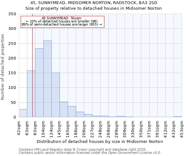 45, SUNNYMEAD, MIDSOMER NORTON, RADSTOCK, BA3 2SD: Size of property relative to detached houses houses in Midsomer Norton