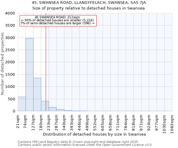 45, SWANSEA ROAD, LLANGYFELACH, SWANSEA, SA5 7JA: Size of property relative to detached houses houses in Swansea