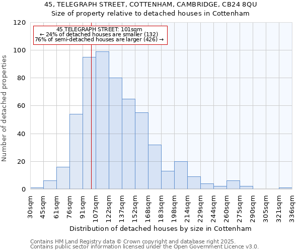 45, TELEGRAPH STREET, COTTENHAM, CAMBRIDGE, CB24 8QU: Size of property relative to detached houses houses in Cottenham