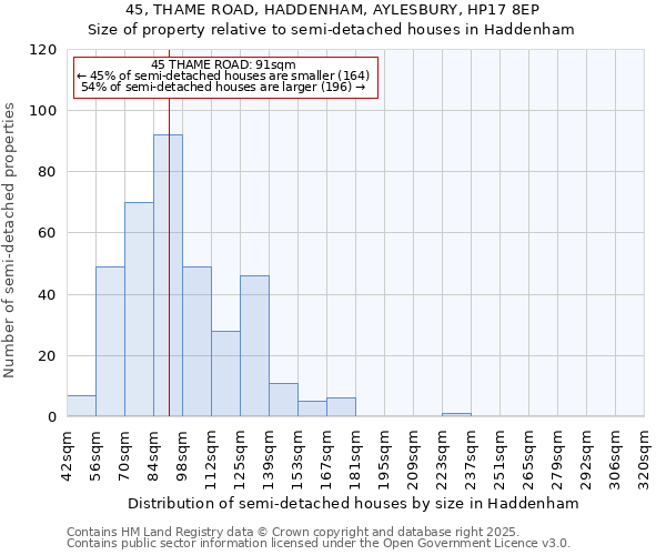 45, THAME ROAD, HADDENHAM, AYLESBURY, HP17 8EP: Size of property relative to semi-detached houses houses in Haddenham
