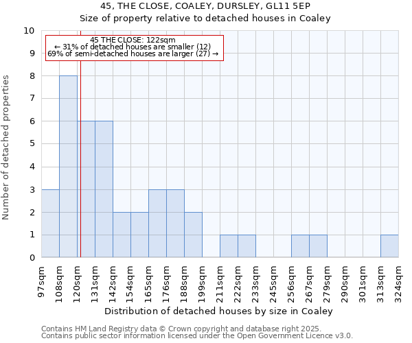 45, THE CLOSE, COALEY, DURSLEY, GL11 5EP: Size of property relative to detached houses houses in Coaley