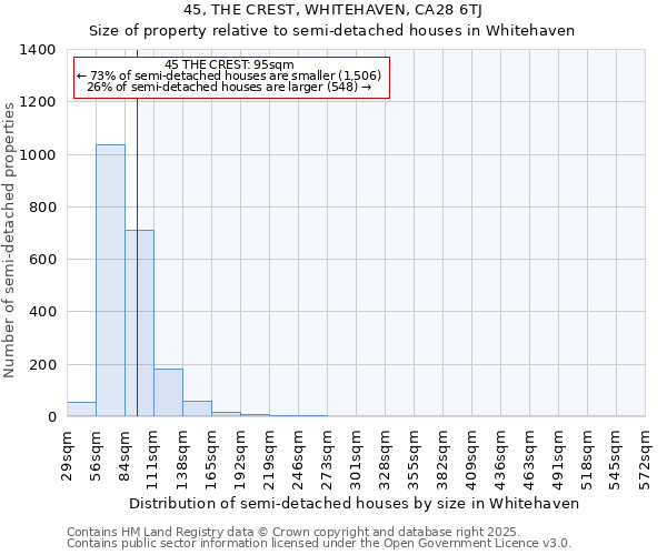 45, THE CREST, WHITEHAVEN, CA28 6TJ: Size of property relative to semi-detached houses houses in Whitehaven