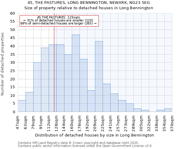 45, THE PASTURES, LONG BENNINGTON, NEWARK, NG23 5EG: Size of property relative to detached houses houses in Long Bennington