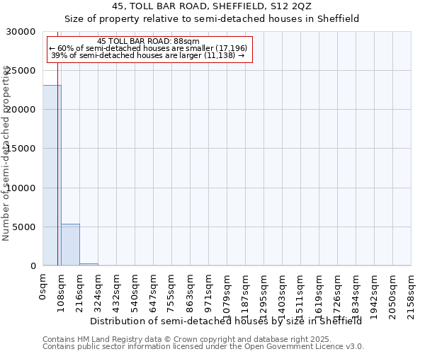45, TOLL BAR ROAD, SHEFFIELD, S12 2QZ: Size of property relative to semi-detached houses houses in Sheffield