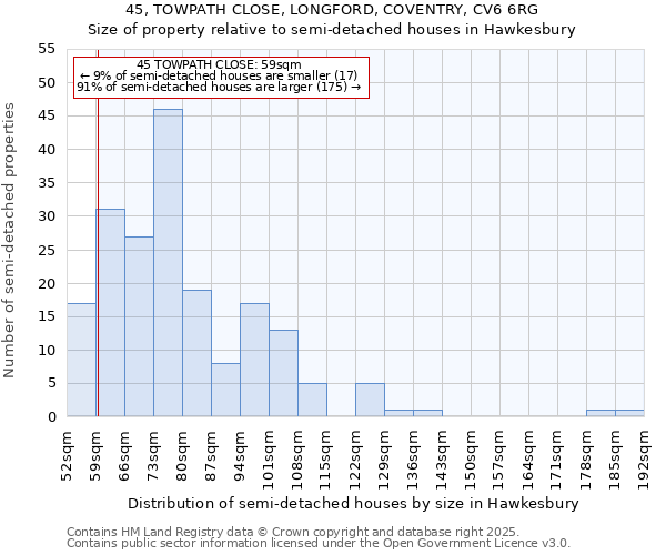 45, TOWPATH CLOSE, LONGFORD, COVENTRY, CV6 6RG: Size of property relative to semi-detached houses houses in Hawkesbury