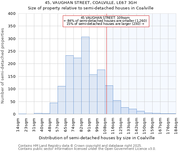 45, VAUGHAN STREET, COALVILLE, LE67 3GH: Size of property relative to semi-detached houses houses in Coalville
