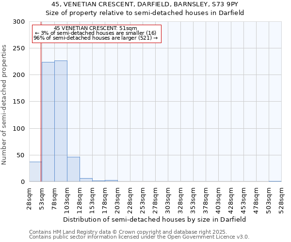 45, VENETIAN CRESCENT, DARFIELD, BARNSLEY, S73 9PY: Size of property relative to semi-detached houses houses in Darfield