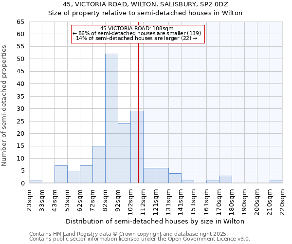 45, VICTORIA ROAD, WILTON, SALISBURY, SP2 0DZ: Size of property relative to semi-detached houses houses in Wilton