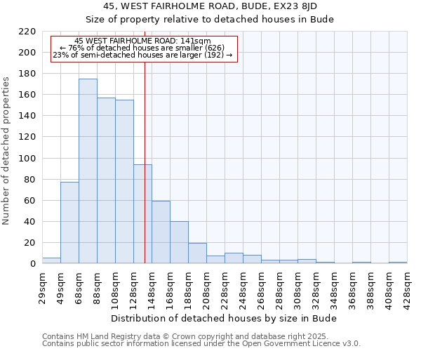 45, WEST FAIRHOLME ROAD, BUDE, EX23 8JD: Size of property relative to detached houses houses in Bude