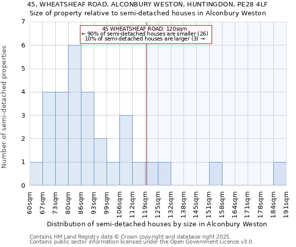 45, WHEATSHEAF ROAD, ALCONBURY WESTON, HUNTINGDON, PE28 4LF: Size of property relative to semi-detached houses houses in Alconbury Weston