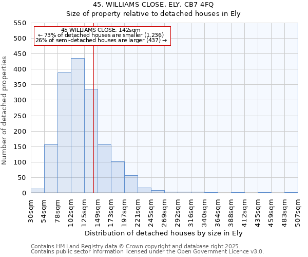 45, WILLIAMS CLOSE, ELY, CB7 4FQ: Size of property relative to detached houses houses in Ely