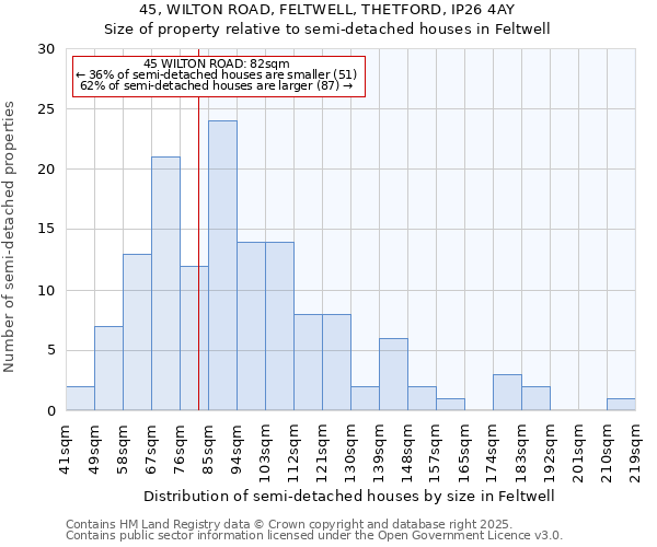 45, WILTON ROAD, FELTWELL, THETFORD, IP26 4AY: Size of property relative to semi-detached houses houses in Feltwell