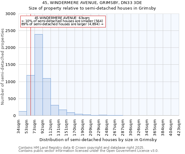 45, WINDERMERE AVENUE, GRIMSBY, DN33 3DE: Size of property relative to semi-detached houses houses in Grimsby