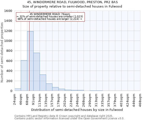 45, WINDERMERE ROAD, FULWOOD, PRESTON, PR2 8AS: Size of property relative to semi-detached houses houses in Fulwood