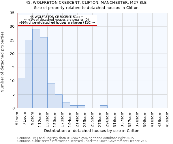 45, WOLFRETON CRESCENT, CLIFTON, MANCHESTER, M27 8LE: Size of property relative to detached houses houses in Clifton