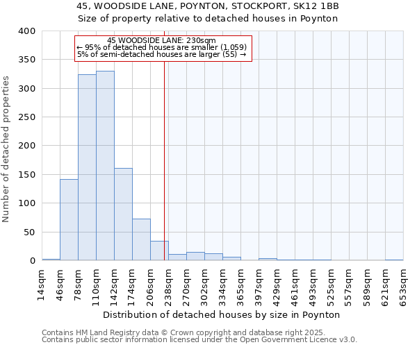 45, WOODSIDE LANE, POYNTON, STOCKPORT, SK12 1BB: Size of property relative to detached houses houses in Poynton