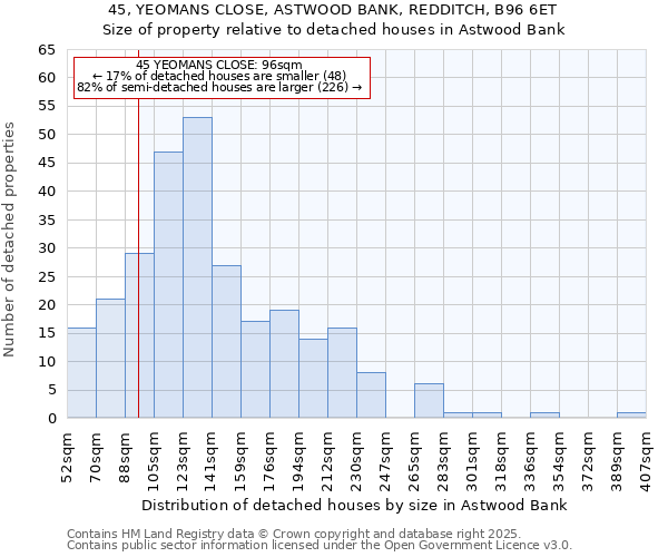 45, YEOMANS CLOSE, ASTWOOD BANK, REDDITCH, B96 6ET: Size of property relative to detached houses houses in Astwood Bank
