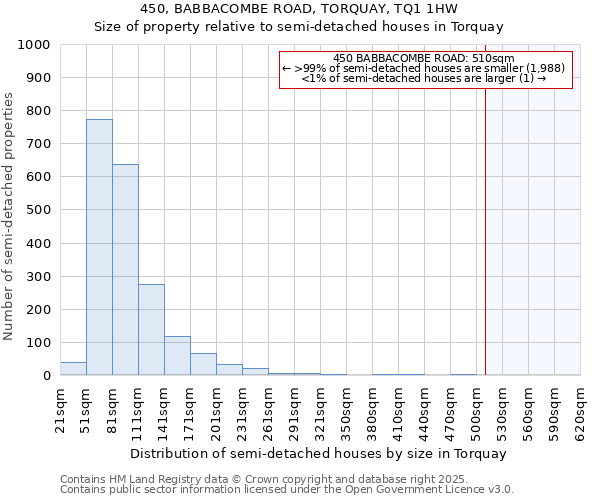 450, BABBACOMBE ROAD, TORQUAY, TQ1 1HW: Size of property relative to semi-detached houses houses in Torquay