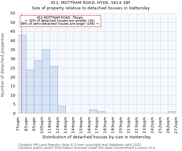 452, MOTTRAM ROAD, HYDE, SK14 3BF: Size of property relative to detached houses houses in Hattersley